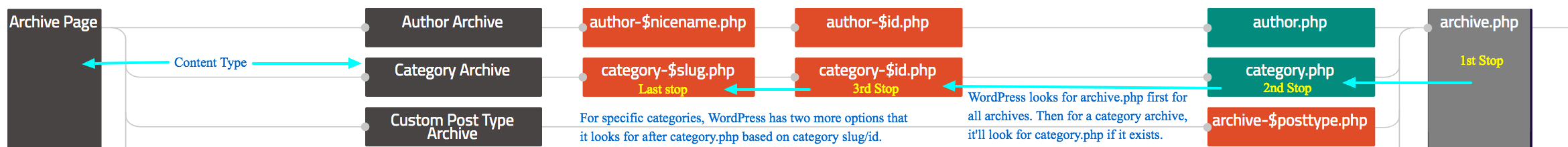 WordPress Template Hierarchy